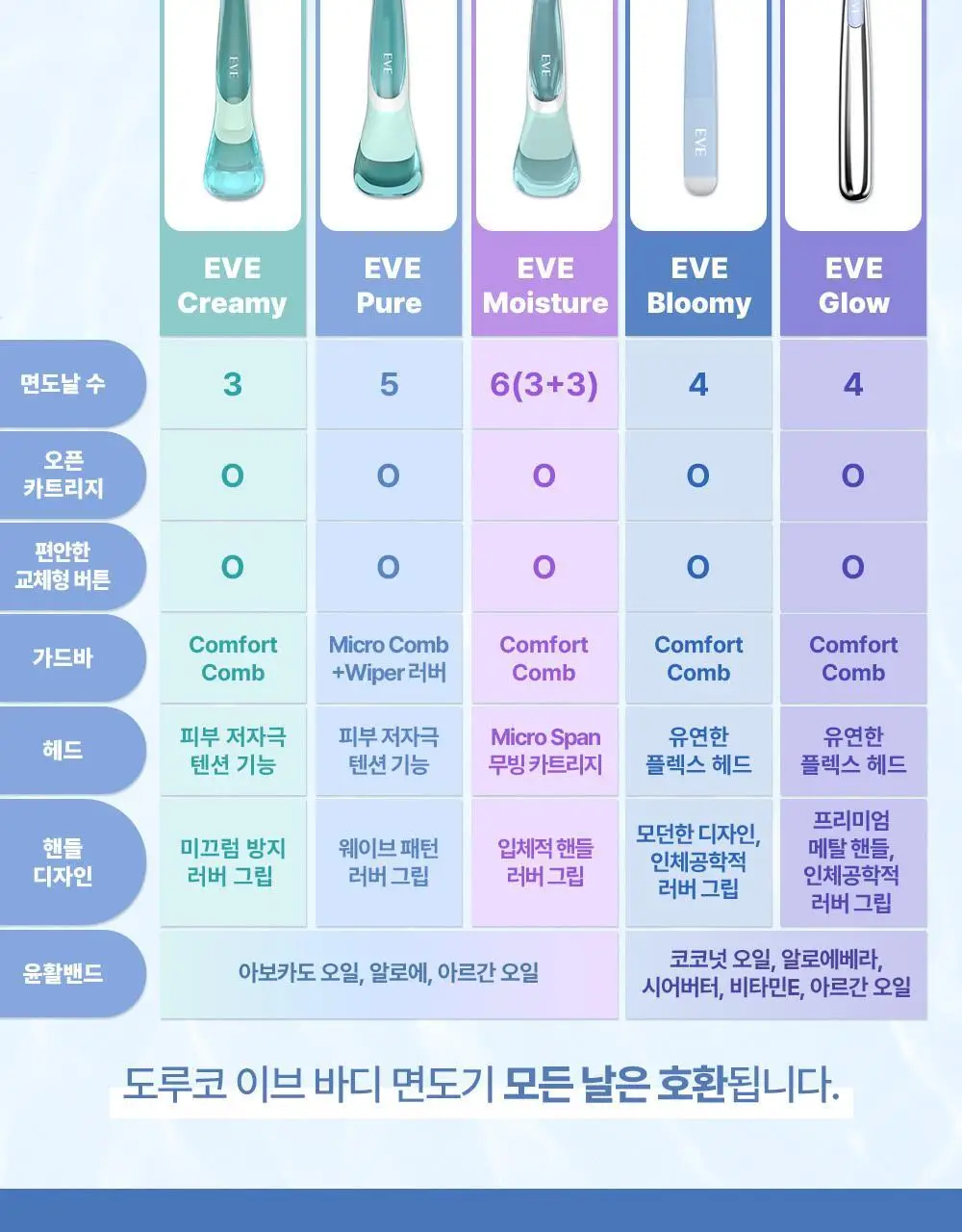 [NEW] 도루코 이브 블루미(핸들+2입날)(+이브 세이프 눈썹면도기 2개 증정) 상세페이지 17